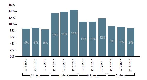 I Rebild Kommune kan udviklingen kort skitseres således: Andelen af de allerdygtigste elever er på både 3. og 6. klassetrin samlet set steget fra skoleåret 2015-16 til skoleåret 2017-18. 4.