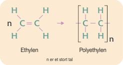 Polyethylen Polyethylen er opbygget ved sammen sætning af et stort antal ethylenmolekyler. Ethylgruppen Repetitionsenheden i polyethylen er ethylgruppen. Hvis der fx går 1.