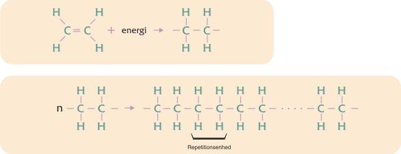 Dannelse af polyethylen ved additionspolymerisation Ved tilførsel af energi kan monomeren bringes i en tilstand, hvor stoffets molekyler indgår kemisk forbindelse med hinanden og danner polymere Af