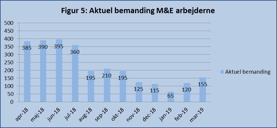 Figur 5 viser den gennemsnitlige månedlige bemanding af M&E-arbejderne.