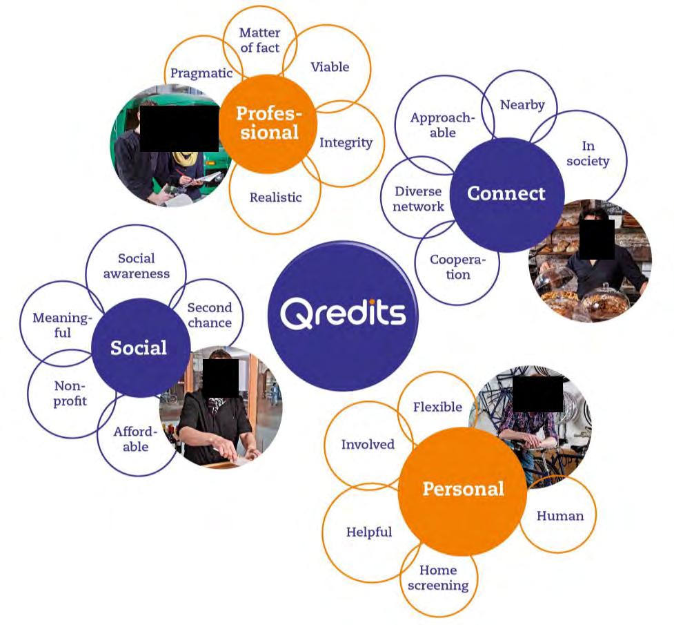Doc (344).pdf 1.2 Core values & DNA The four core values of Qredits are: Professional Qredits focuses on entrepreneurs with a realistic business plan or those working on creating one.