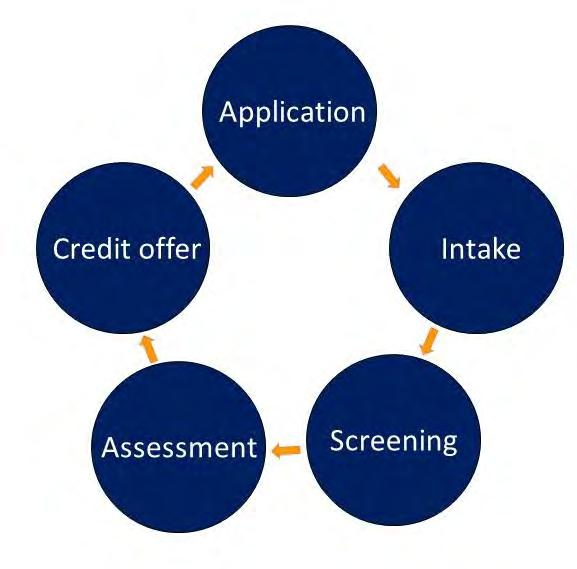 Doc (344).pdf 3.2 Work method of credit process The lending process will take place in accordance with the Qredits work method and consists of 7 steps.