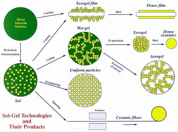 Figur 4: Syntesetrin for fremstilling af sol-gel Sol-gel belægningen beskytter overfladen med en 1-10 µm tynd, typisk transparent film, der består af et kovalent bundet netværk af uorganiske og