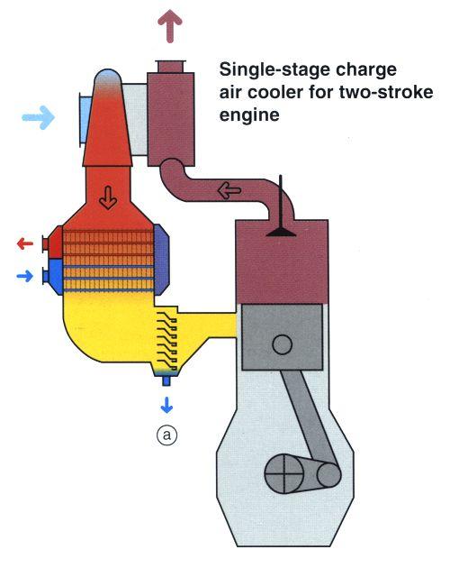 turbolader ladeluftskøl vandudskill Figur 10: Forbrændingsmoter med turbolader, ladeluftskøler og vandudskiller Når motoren er i drift, vil køleren sode til.