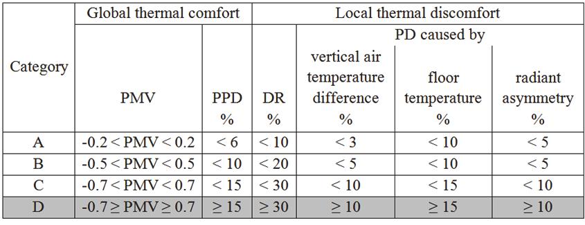 USING BUILDING SIMULATIONS TO EVALUATE THERMAL COMFORT Calculating both global and local thermal comfort gives five different measures in each point.
