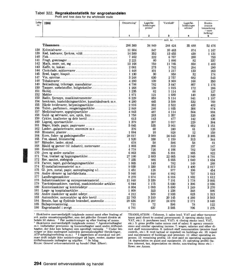 Tabel. Regnskabsstatistik for engroshandelen Profit and loss data for the wholesale trade Omsætning' Løbenr.' Lagerbeholdninger primo' Varekøb' mill. kr.