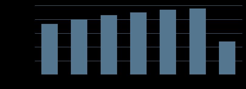 Figur 4: Antal kundebesøg i alt på Renosyds genbrugspladser Note: Data fra Renosyds nummerpladegenkendelsessystem (fra 2015) og spolesystem (2015 og før) Antallet af kundebesøg på Renosyds