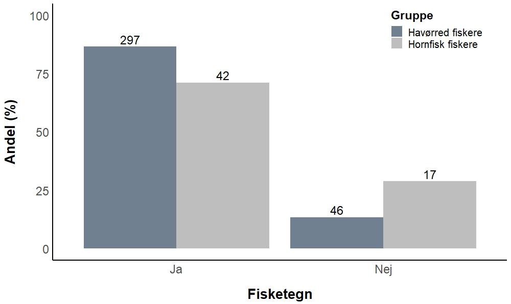 Figur 5.9. Oversigt over andelen af interviewede lystfiskere med dansk postnummer som angav, at de henholdsvis havde/ikke havde gyldigt fisketegn blandt havørredfiskere og hornfiskfiskere.