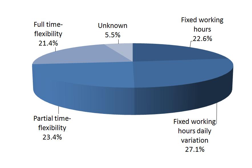 Personer over 18 år Working hours per week