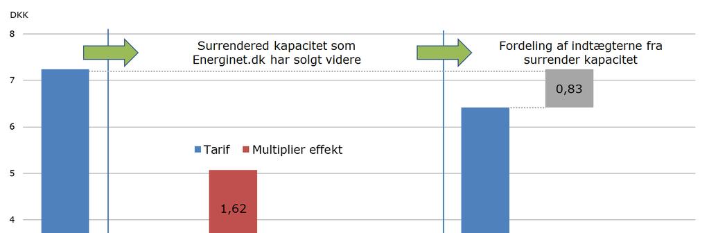 Konsekvensanalyse Figur 13, Eksempel multiplier-effekten ved surrender 3.4.