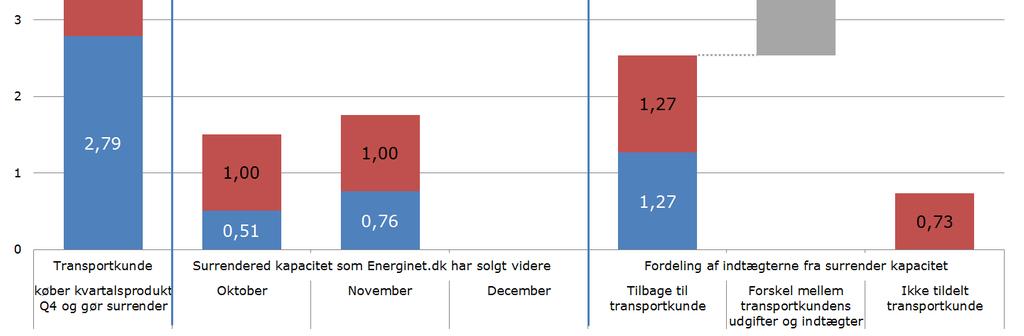 Energinet.dk Transportkunden får i eksemplet både hele tariffen og hele auktionstillægget tilbage.