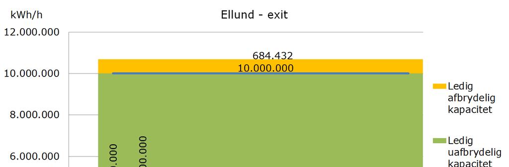 Introduktion punktet Ellund exit. Derudover er der yderligere ledig kapacitet, der overstiger den tekniske kapacitet og sælges som afbrydelig kapacitet (markeret med gult).
