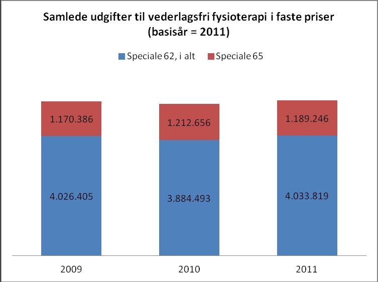 De samlede årlige udgifter til vederlagsfri fysioterapi var i 2011 på 5,2 mio. kr. i Lemvig Kommune. Heraf udgjorde udgifterne til speciale 62, almindelig fysioterapi, godt 4 mio. kr. og udgiften til speciale 65, ridefysioterapi, 1,2 mio.