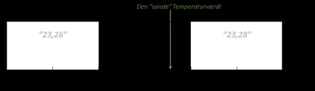 Figur 9: Termometeret viser en temperatur på 23,27 o C. Intervallet fra 23,265 C til 23,274 o C giver anledning til samme visning. tabe effekt og give en ændring i den aflæste temperatur. 4.