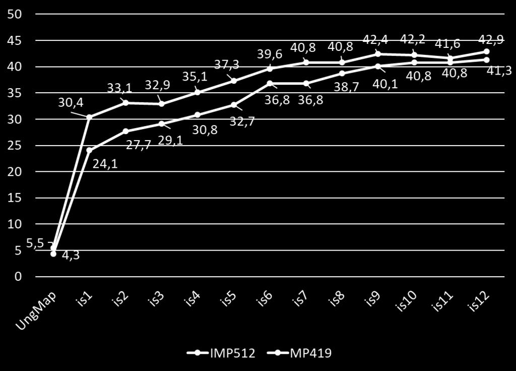 Tabel 43: udviklingen i trivsel Trivsel score, fastholdelsesfase n = 512 Ind Sidste samtale (max 12) Trivsel score, randomiseringsfase n = 419 LAV 6.7 7.4 6.5 7.3 SIP 5.0 6.2 4.4 6.3 SEP 6.6 7.3 6.