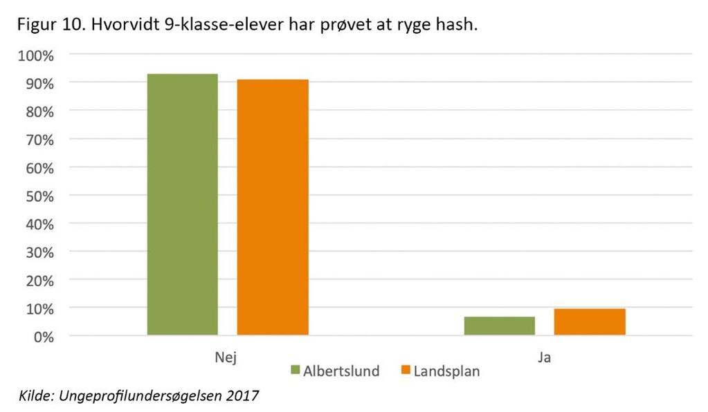 Hashforbruget i Albertslund DKE oplever ofte henvendelser med spørgsmål om unges forbrug af hash i Albertslund. For at give indsigt i dette anvender vi ungeprofilundersøgelsen fra 2017.