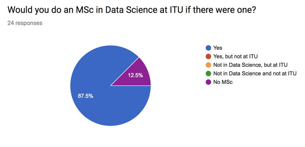 Why a M Sc at ITU?