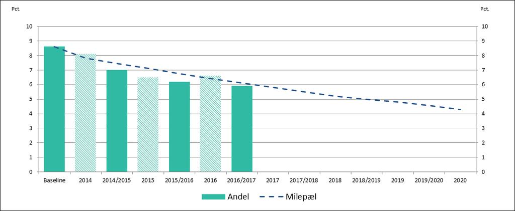 Figur 3. Tendenslinje med andelen af personer der bæltefikseres ud af antal indlagte i Sjælland Figur 4.