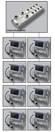 Visning af kamerabilleder Tilslutning af otte kameraer Med video-multiplexer'en kan der tilsluttes op til otte kameraer til terminalen. OBS!
