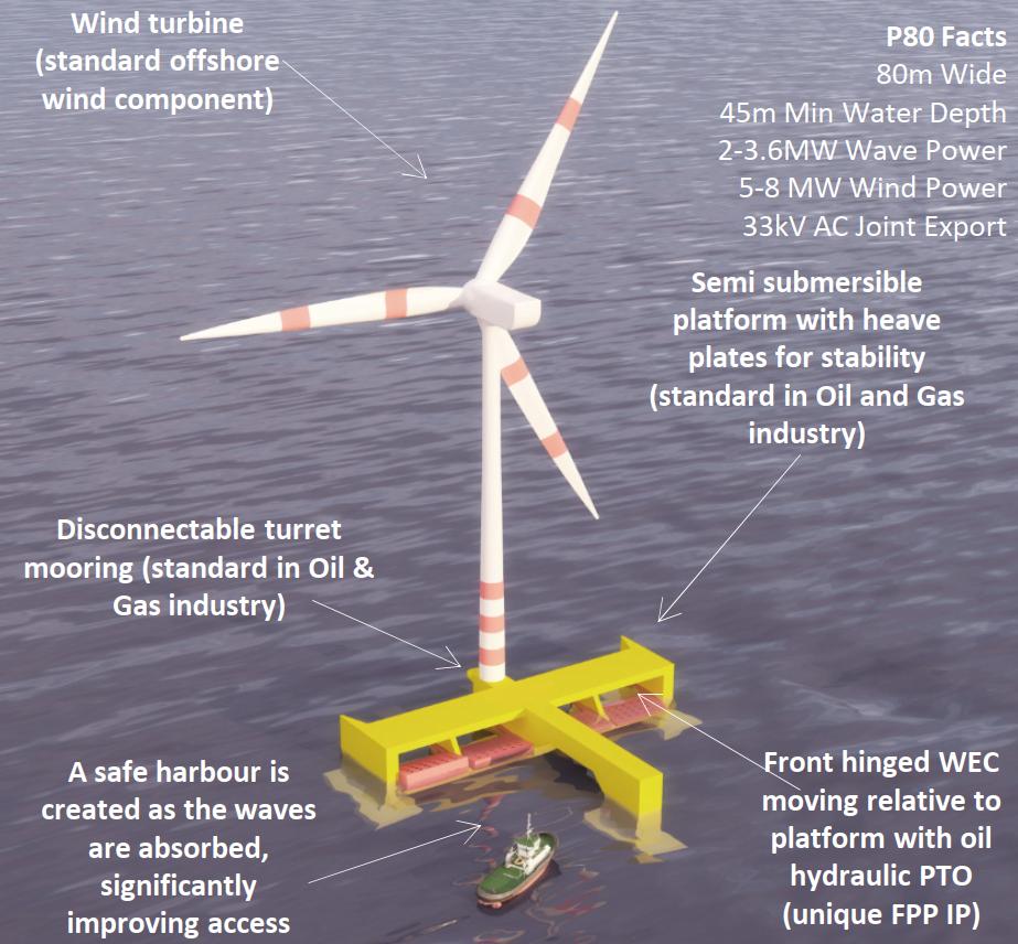2 Chapter 1. Introduction incoming waves. The wind turbine is also placed at the fore part of the hull in a bearing, which enables it to rotate independently of the platform.