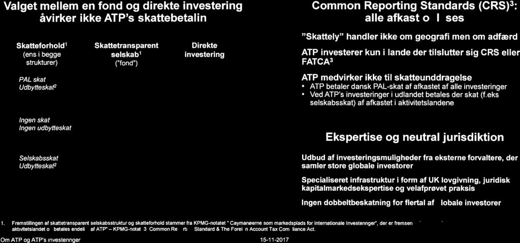 ATP s investeringer via internationale fonde Valget mellem en fond og direkte investering Common Reporting Standards (CRS)3: (ane afkast qpysej Skatteforhold1 Skaftetransparent Direkte (ens i begge