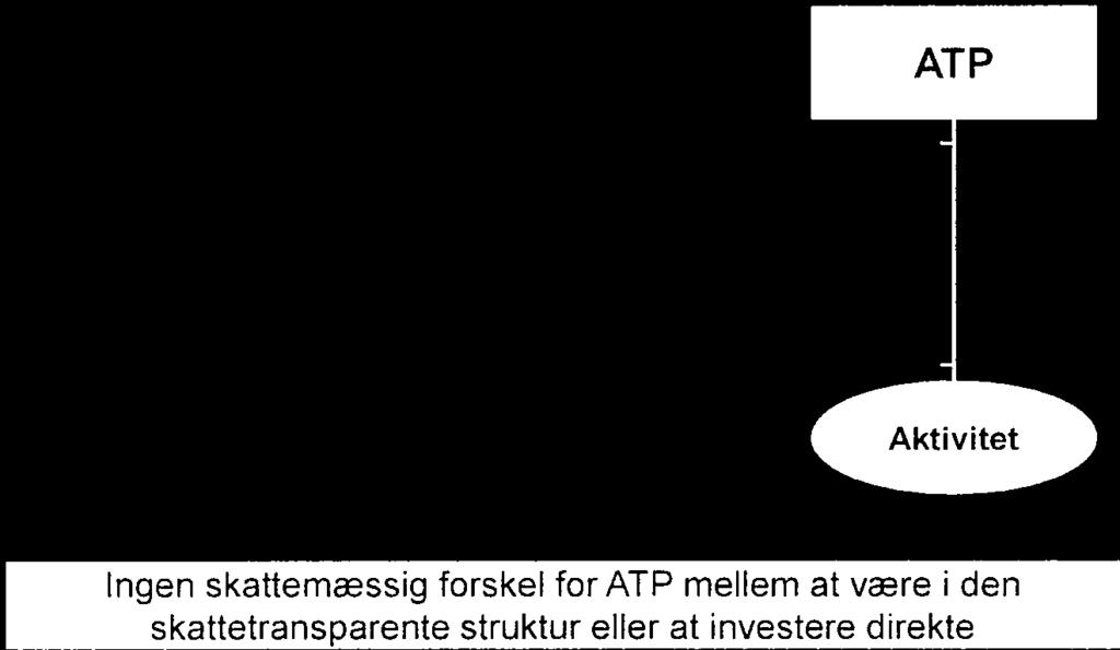 skatteunddragelse ATP betaler dansk PAL-skat af afkastet af alle investeringer Ved ATP s investeringer i udlandet betales der skat (f.eks.