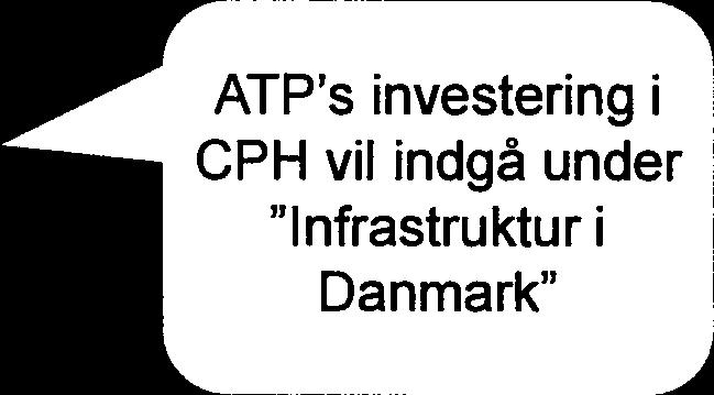 rzrr-t -. at ATP investerer 64 pct. af pensïonsformuen i Danmark Investering og Afdæknïng Markedsværdi 3.