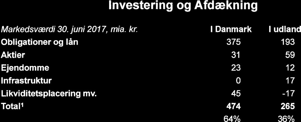 I Danmark I udland Total Obligationer og lån 375 193 568 Aktier 31 59 9 Ejendomme 23 12 36 ATP s investering