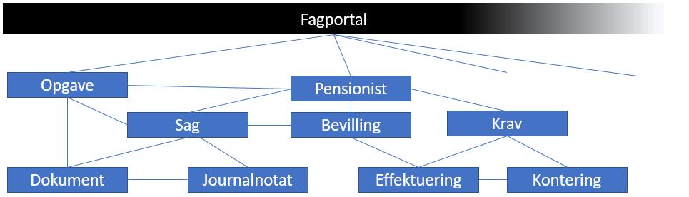 Figur 7 Relation mellem Fagportal og en række overblik over forretningsobjekter Der henvises i øvrigt til Afsnit 6.3 Brugeroplevelse for nonfunktionelle krav vedr. brugergrænsefladen. 5.1.