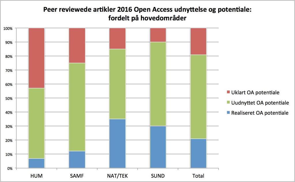 Status for Open Access implementering B.1.