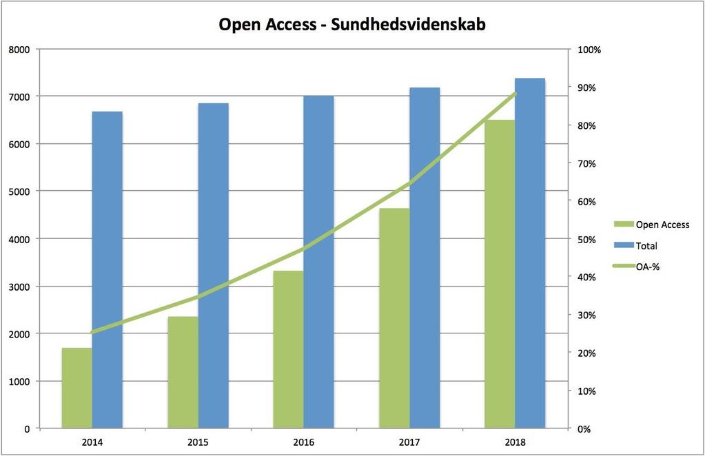 B.3. Open Access udviklingen i en 5-årig periode (her vist som 2014-2018) Denne status visualiseres: (1) for hvert hovedfagområde (HUM, SAM NAT/TEK og SUND); (2) for Danmark samlet; (3) for hvert