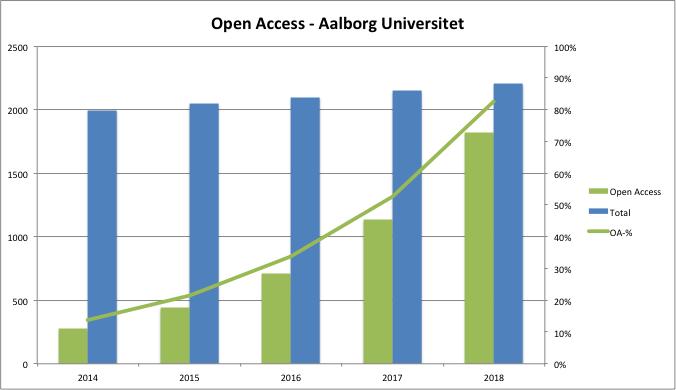 Figur 5: Konstrueret eksempel på Open Access udvikling i Danmark B.3.