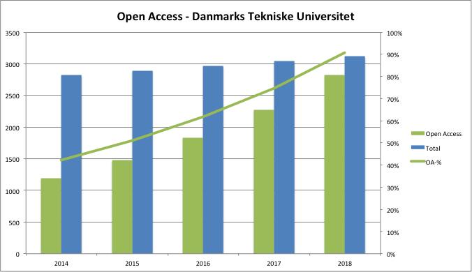 Copenhagen Business School Figur 8: Konstrueret eksempel på Open Access udviklingen for Copenhagen Business School Danmarks Tekniske