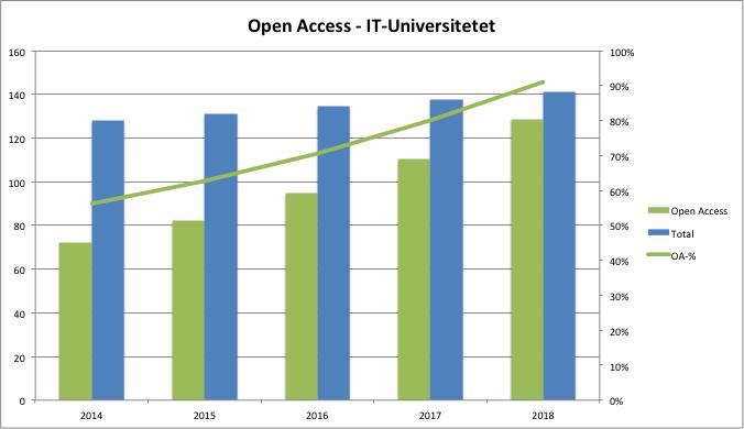 IT-Universitetet Figur 10: Konstrueret eksempel på Open Access udvikling for IT-Universitetet Københavns Universitet Figur 11: