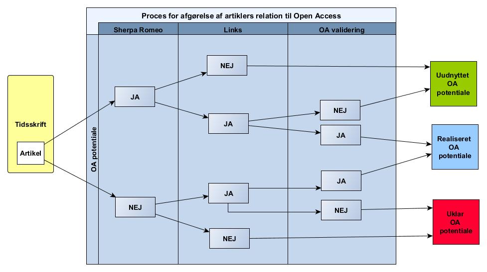 C. Definitioner og beregningsmetoder I Open Access Indikatoren anvendes begrebet Open Access potentiale.