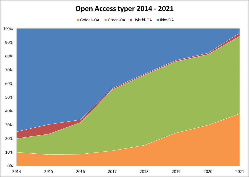 B1. Udviklingen i andelen af Open Access typerne Gylden-, Grøn-, Hybrid- OA over tid Diagrammet Open Access typer 2014-2021 er et konstrueret eksempel, der illustrerer hvordan man grafisk ville kunne
