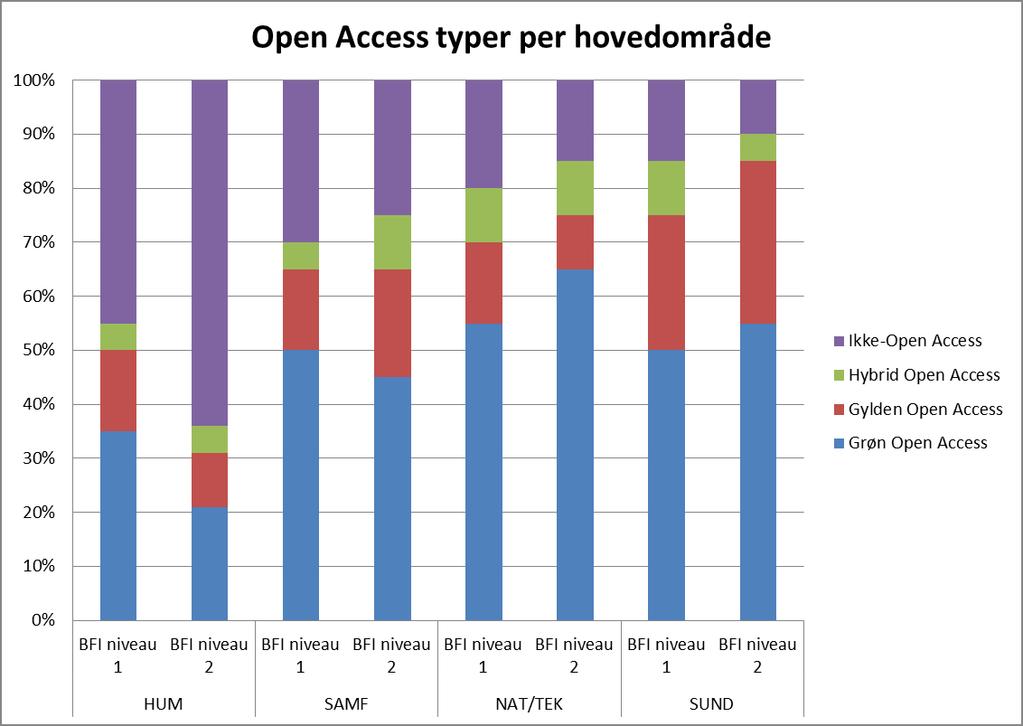 B6. Open Access typer og hovedområderne Søjlediagrammet viser hvordan en fordeling af de forskellige typer af Open Access kunne præsenteres.