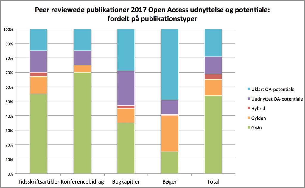 B7. Open Access og publikationstyper Søjlediagrammet er et eksempel på hvordan fordelingen på Open Access typerne, og udnyttelsen af OA- potentialet kunne illustreres.