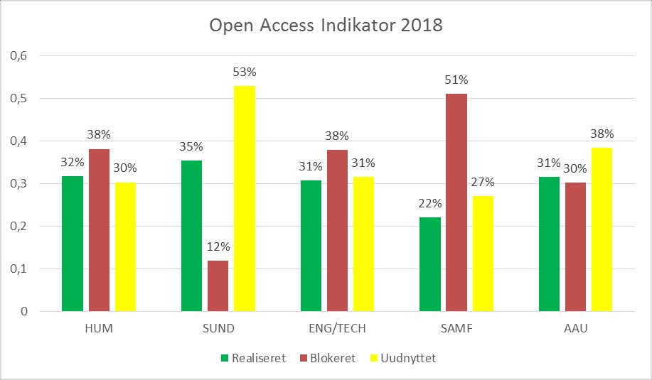 Open Access Indikatoren Realiseret Open Access refererer til videnskabelige publikationer, som frit kan læses og downloades fra internettet uden nogen former for forudgående betaling eller