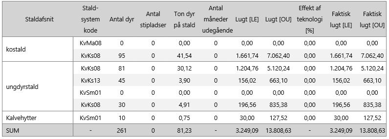 Tabel 4. Lugtemission efter besætningsændringen på Hellevej 28 (beregninger foretaget i husdyrgodkendelse.dk ansøgningsnr: 97.678). 29 stk. 4 nr.