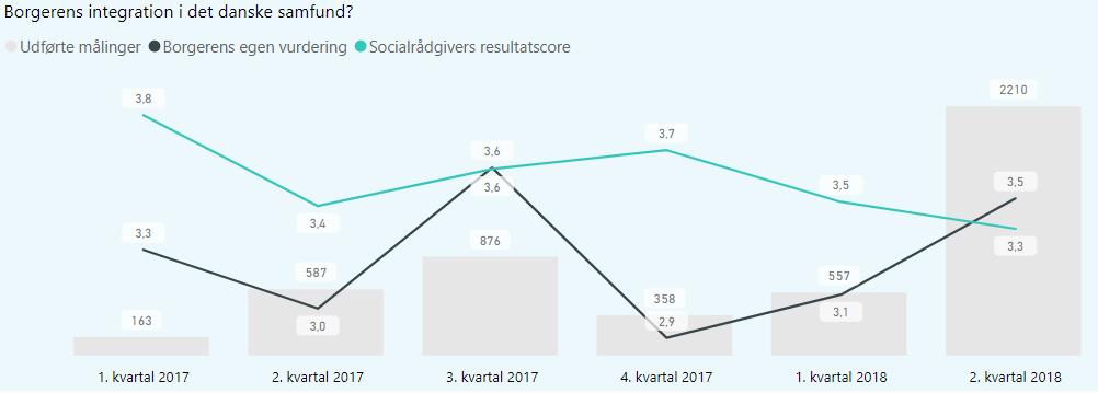 5.Kvalitative data 5.1 Progressionsmålinger fra integration Hedensted Kommune har siden 2017 målt integration ved hjælp af progressionsmåling.