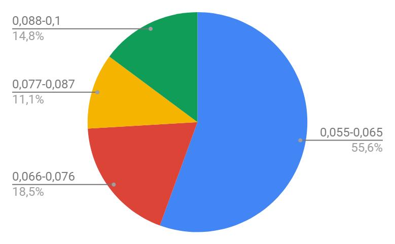 Cirkeldiagrammet viser fordelingen af mine resultater i forsøgene med petriskåle, som tidligere nævnt er størstedelen af mine resultater