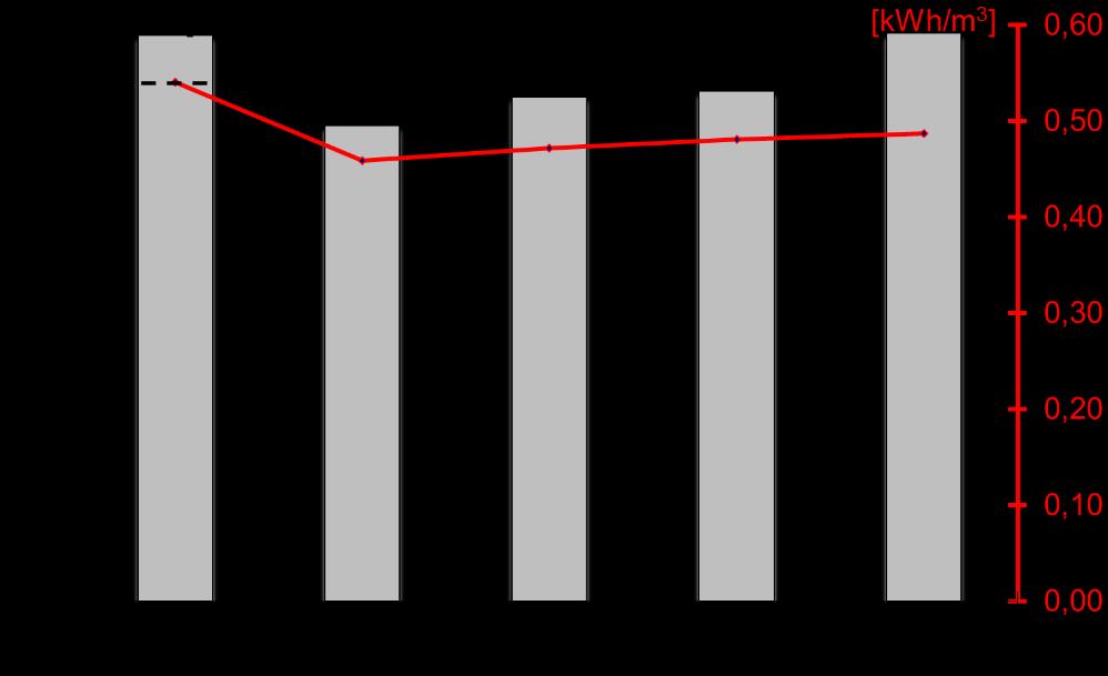 Målt elforbrug fra 2014-2018, hvor andelen af byggestrøm er vist med stiplede linie. 3.