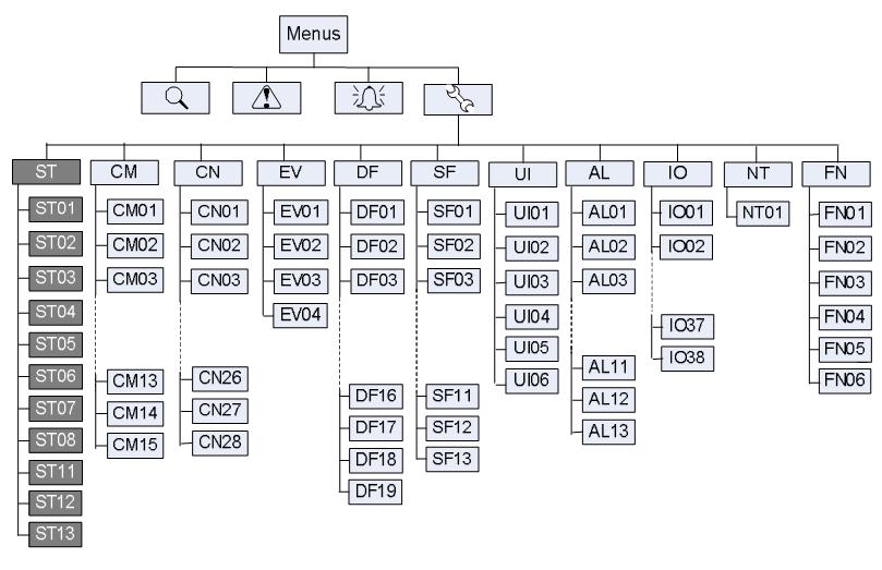 2.2 Menutræ i standard funktion kan bruger tilgå alle parametre i ST. (slut bruger) gruppen.