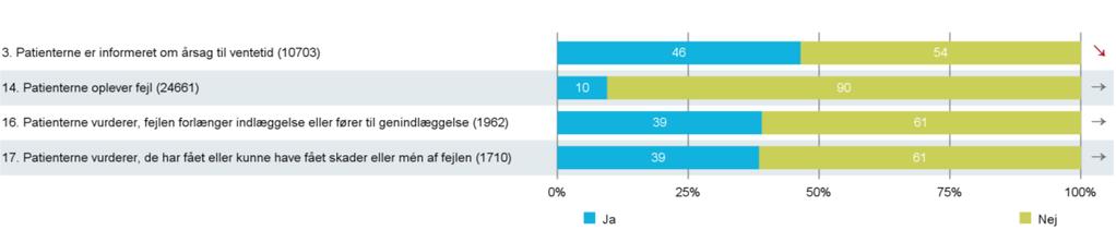 Figur 2.2 Planlagt indlagte patienter: Landsresultat for LUP 2015 i parentes.