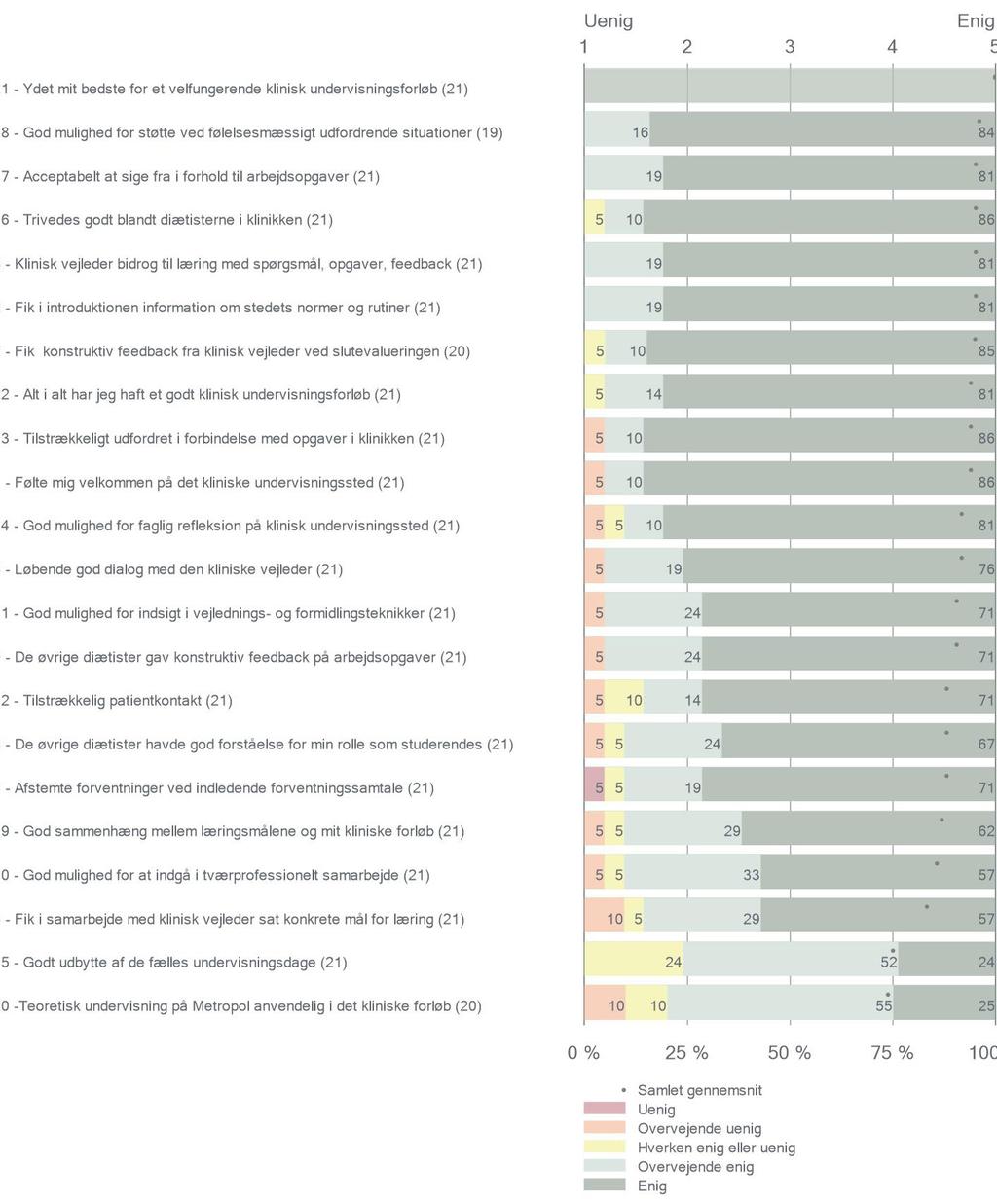 UDEVA årsrapport - Evaluering af kliniske uddannelsesforløb 2017 Figur 6.