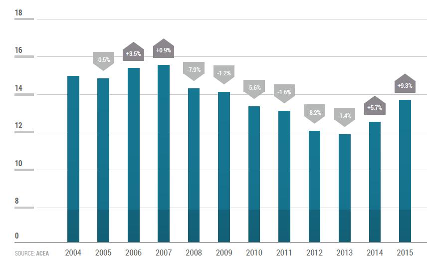 Nye registreringer af personbiler i EU i mio. enheder, ændring i procent / 2004 2015 16. I Spanien har nedgangen i bilproduktionen udløst et fald i antallet af både virksomheder og arbejdspladser.