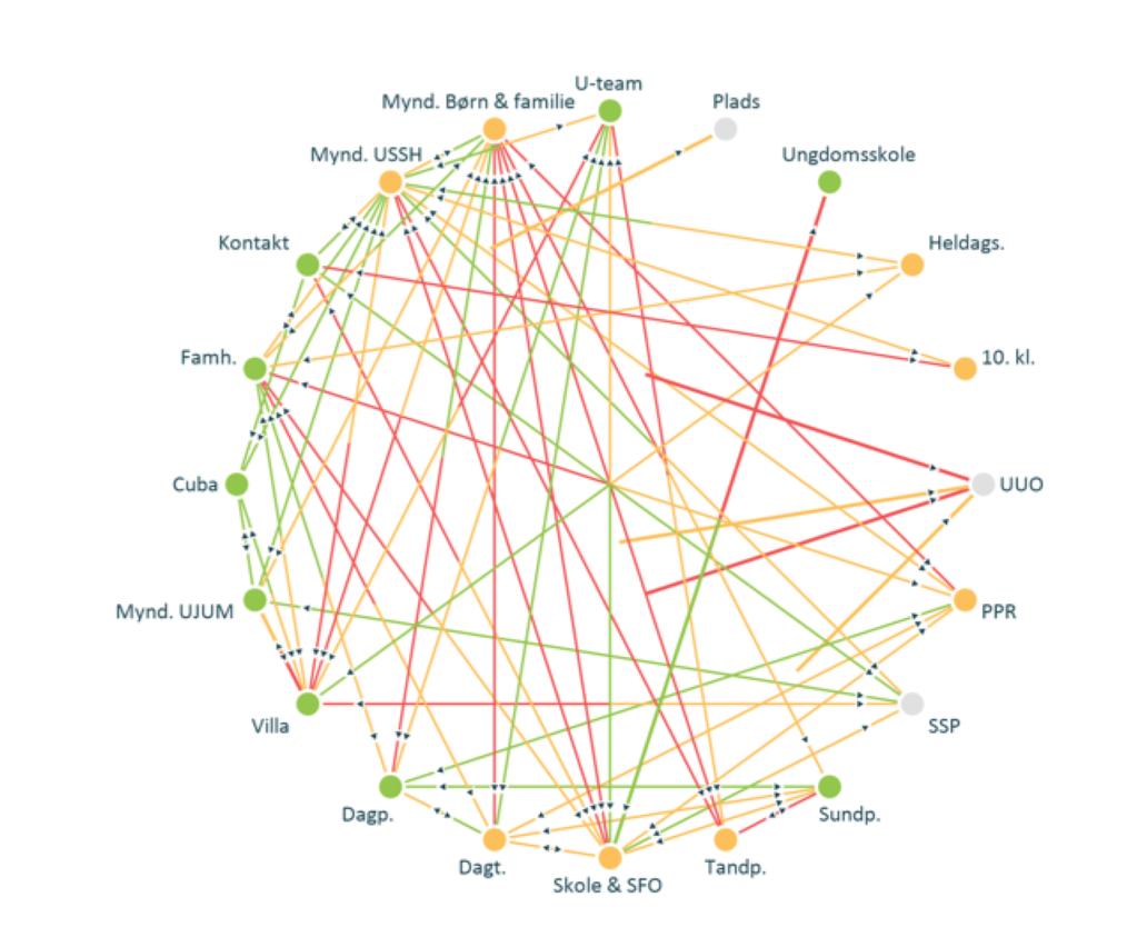 Relationel kapacitet Netværksdiagrammet Dette diagram viser ledernes oplevelse af relationerne og samarbejdet på tværs af afdelingerne.