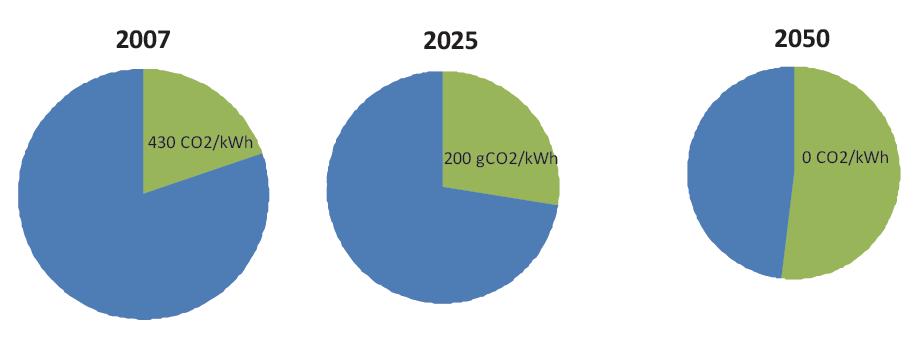 CO2 emission targets (DK 20-30-20)