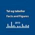 Tal og tabeller Facts and Figures. University of Southern Denmark